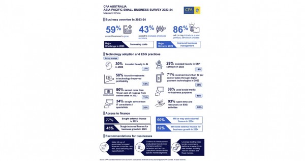 Survei CPA Australia: Usaha kecil Tiongkok Daratan melihat peningkatan terbesar dalam rencana penciptaan lapangan kerja baru sejak pandemi, Berita Bisnis